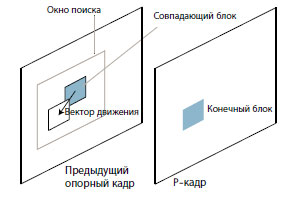 Иллюстрация поблочной компенсации движения.