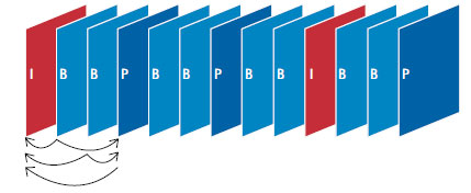 Типовая последовательность I-, B- и P-кадров. P-кадр может ссылаться только на предшествующие I- или P-кадры, тогда как B-кадр может ссылаться и на предшествующие, и на последующие I- или P-кадры.